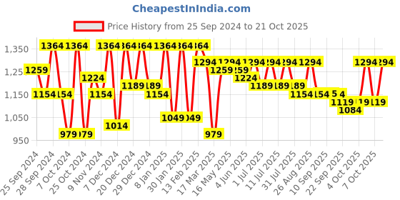 myntra.com The Roadster Lifestyle Co Women Bootcut Fit  No Faded Jeans roadster Price History Graph from 25 Sep 2024 to 21 Oct 2025