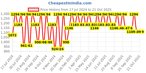 myntra.com The Roadster Lifestyle Co. Women Bootcut-Fit Stretchable Jeans roadster Price History Graph from 17 Jul 2024 to 21 Oct 2025
