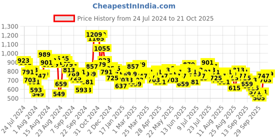 myntra.com The Roadster Lifestyle Co. Women Bootcut High-Rise Jeans roadster Price History Graph from 24 Jul 2024 to 21 Oct 2025
