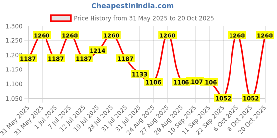 myntra.com The Roadster Lifestyle Co Women Bootcut High Rise Stretchable Denim Jeans roadster Price History Graph from 31 May 2025 to 20 Oct 2025