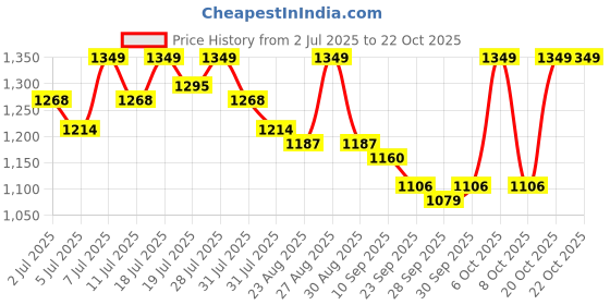 myntra.com The Roadster Lifestyle Co Women Bootcut High Rise Stretchable Denim Jeans roadster Price History Graph from 2 Jul 2025 to 22 Oct 2025