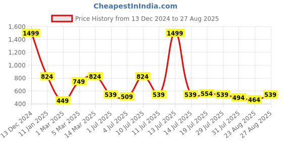myntra.com The Roadster Lifestyle Co. Women Bootcut High-Rise Stretchable Jeans roadster Price History Graph from 13 Dec 2024 to 27 Aug 2025