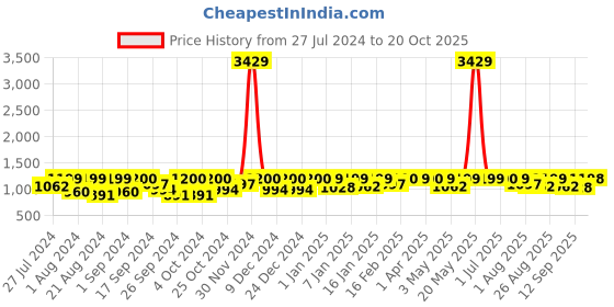 myntra.com The Roadster Lifestyle Co. Women Bootcut Whiskers & Chevrons Stretchable Cropped Jeans roadster Price History Graph from 27 Jul 2024 to 20 Oct 2025