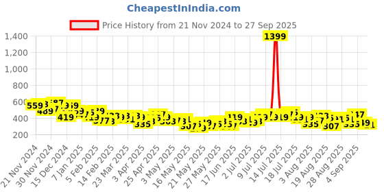 myntra.com The Roadster Lifestyle Co. Women Boxy Pockets Self-Striped Shorts roadster Price History Graph from 21 Nov 2024 to 27 Sep 2025