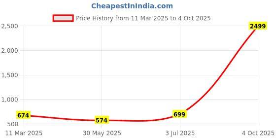 myntra.com The Roadster Lifestyle Co Women Boyfriend Fit High-Rise Clean Look Stretchable Jeans roadster Price History Graph from 11 Mar 2025 to 4 Oct 2025