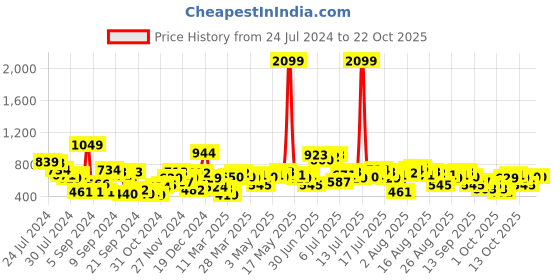 myntra.com The Roadster Lifestyle Co. Women Boyfriend Fit Ripped Jeans roadster Price History Graph from 24 Jul 2024 to 20 Oct 2025