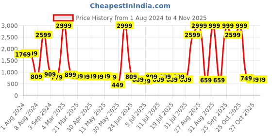 myntra.com The Roadster Lifestyle Co Women Burgundy Relaxed Fit Solid Sustainable Cargos roadster Price History Graph from 1 Aug 2024 to 2 Nov 2025