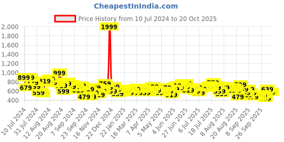 myntra.com The Roadster Lifestyle Co. Women Button Detail Parallel Trousers roadster Price History Graph from 10 Jul 2024 to 20 Oct 2025