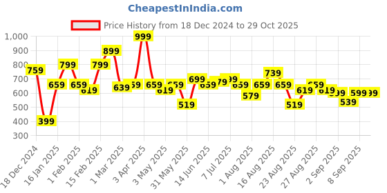 myntra.com The Roadster Lifestyle Co. Women Cable Knit Acrylic Cardigan roadster Price History Graph from 18 Dec 2024 to 28 Oct 2025