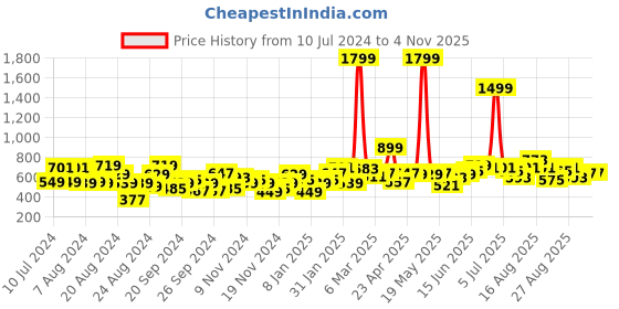 myntra.com The Roadster Lifestyle Co. Women Cable Knit Pullover roadster Price History Graph from 10 Jul 2024 to 2 Nov 2025
