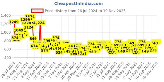 myntra.com The Roadster Lifestyle Co. Women Camouflage T-shirt and Joggers Co-Ord Set roadster Price History Graph from 26 Jul 2024 to 18 Nov 2025