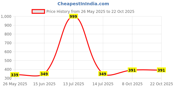 myntra.com The Roadster Lifestyle Co Women Candy Stripes Round Neck Crop Fitted Top roadster Price History Graph from 26 May 2025 to 22 Oct 2025