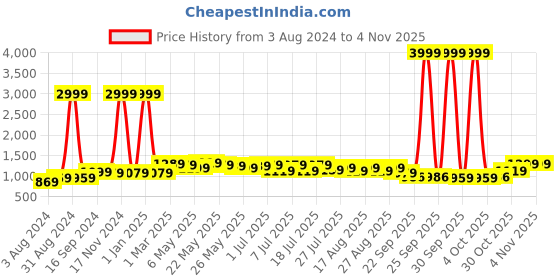 myntra.com The Roadster Lifestyle Co Women Canvas Casual Sneakers roadster Price History Graph from 3 Aug 2024 to 2 Nov 2025