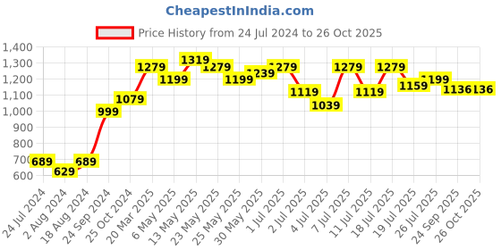 myntra.com The Roadster Lifestyle Co Women Canvas Casual Sneakers roadster Price History Graph from 24 Jul 2024 to 26 Oct 2025