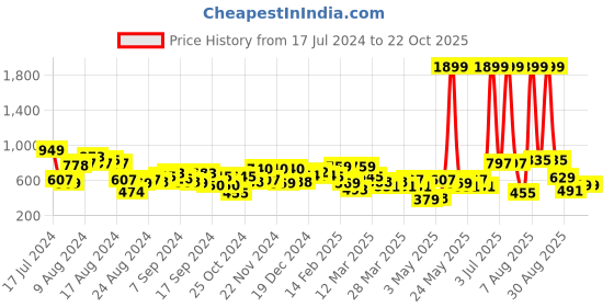 myntra.com The Roadster Lifestyle Co. Women Cargo Joggers roadster Price History Graph from 17 Jul 2024 to 21 Oct 2025