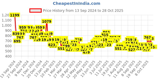 myntra.com The Roadster Lifestyle Co. Women Cargo-Style Crinkled Trousers roadster Price History Graph from 13 Sep 2024 to 28 Oct 2025