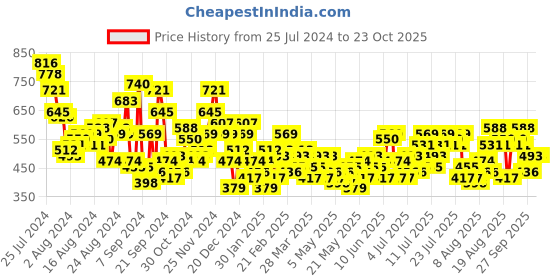 myntra.com The Roadster Lifestyle Co. Women Cargo-Style Joggers roadster Price History Graph from 25 Jul 2024 to 22 Oct 2025