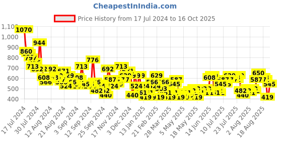 myntra.com The Roadster Lifestyle Co. Women Cargo Style Trousers roadster Price History Graph from 17 Jul 2024 to 16 Oct 2025