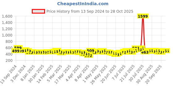 myntra.com The Roadster Lifestyle Co. Women Cargo-Style Trousers roadster Price History Graph from 13 Sep 2024 to 28 Oct 2025