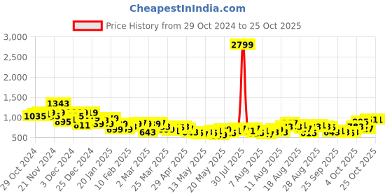 myntra.com The Roadster Lifestyle Co. Women Cargos roadster Price History Graph from 29 Oct 2024 to 22 Oct 2025