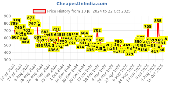 myntra.com The Roadster Lifestyle Co. Women Cargos-Style Trousers roadster Price History Graph from 10 Jul 2024 to 22 Oct 2025