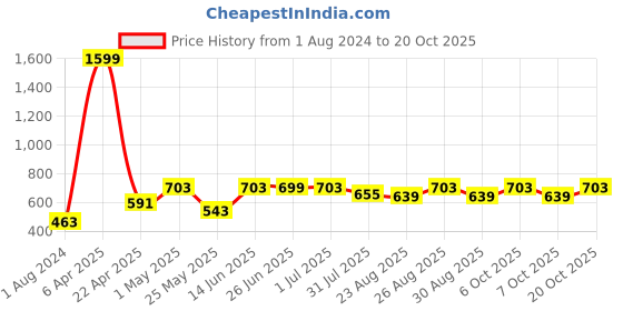 myntra.com The Roadster Lifestyle Co. Women Cargos Trousers roadster Price History Graph from 1 Aug 2024 to 20 Oct 2025