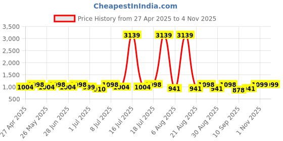 myntra.com The Roadster Lifestyle Co Women Casual Lace Up Lightweight Sneakers roadster Price History Graph from 27 Apr 2025 to 3 Nov 2025