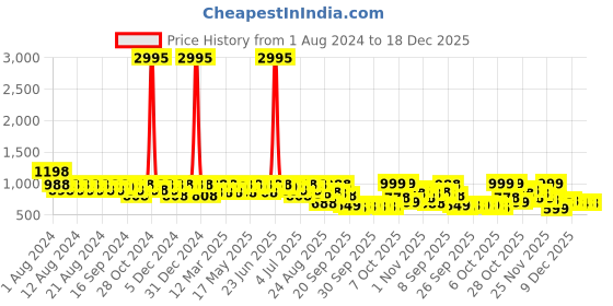 myntra.com The Roadster Lifestyle Co Women Casual Lace Up Sneakers roadster Price History Graph from 1 Aug 2024 to 18 Dec 2025