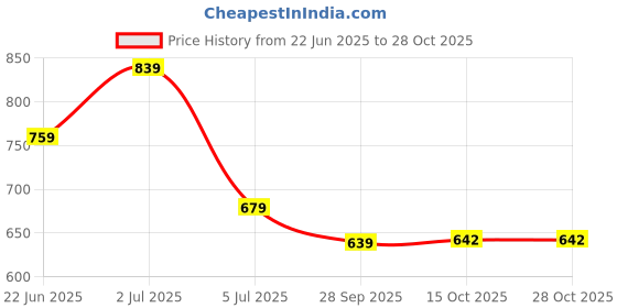 myntra.com The Roadster Lifestyle Co Women Casual Open Toe Comfortable Flats roadster Price History Graph from 22 Jun 2025 to 28 Oct 2025
