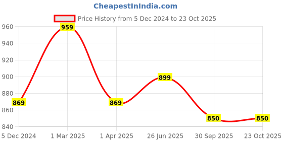 myntra.com The Roadster Lifestyle Co Women Casual Sneakers roadster Price History Graph from 5 Dec 2024 to 22 Oct 2025