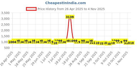 myntra.com The Roadster Lifestyle Co Women Casual Sneakers roadster Price History Graph from 26 Apr 2025 to 2 Nov 2025