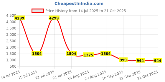 myntra.com The Roadster Lifestyle Co Women Casual Sneakers roadster Price History Graph from 14 Jul 2025 to 21 Oct 2025