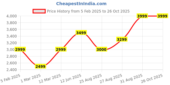 myntra.com The Roadster Lifestyle Co. Women Checked Double Breasted Notched Collar Overcoat roadster Price History Graph from 5 Feb 2025 to 26 Oct 2025