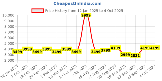 myntra.com The Roadster Lifestyle Co Women Checked Single-Breasted Parka Coat roadster Price History Graph from 12 Jan 2025 to 4 Oct 2025