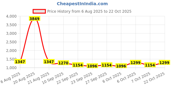 myntra.com The Roadster Lifestyle Co Women Chelsea Boots roadster Price History Graph from 6 Aug 2025 to 22 Oct 2025