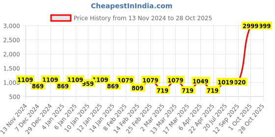 myntra.com The Roadster Lifestyle Co. Women Clean Look High-Rise Jeans roadster Price History Graph from 13 Nov 2024 to 28 Oct 2025