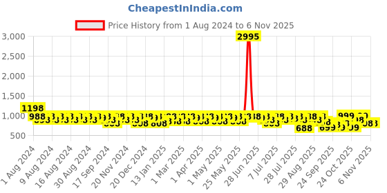 myntra.com The Roadster Lifestyle Co Women Colorblocked Round Toe Lace Up Casual Sneakers roadster Price History Graph from 1 Aug 2024 to 1 Nov 2025