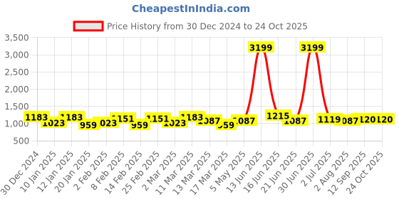 myntra.com The Roadster Lifestyle Co Women Comfort Boot Cut Fit No Fade Jeans roadster Price History Graph from 30 Dec 2024 to 24 Oct 2025