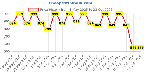 myntra.com The Roadster Lifestyle Co Women Comfort Relaxed Fit Mid Rise Casual Jeans roadster Price History Graph from 1 May 2025 to 23 Oct 2025