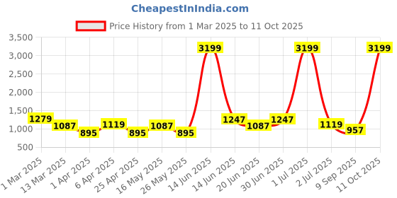 myntra.com The Roadster Lifestyle Co Women Comfort Straight Fit Stretchable Jeans roadster Price History Graph from 1 Mar 2025 to 11 Oct 2025