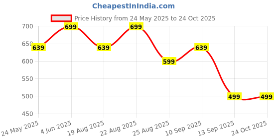 myntra.com The Roadster Lifestyle Co Women Contrast Regular Zipper Hoodie With 2 Kangaroo Pockets roadster Price History Graph from 24 May 2025 to 23 Oct 2025