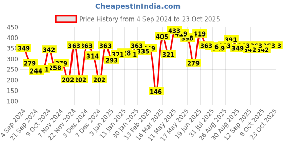 myntra.com The Roadster Lifestyle Co. Women Contrast Stitch Oversized T-shirt roadster Price History Graph from 4 Sep 2024 to 22 Oct 2025