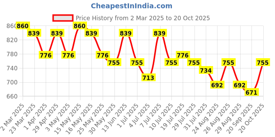 myntra.com The Roadster Lifestyle Co. Women Contrast Stitch Wide Leg High-Rise Stretchable Jeans roadster Price History Graph from 2 Mar 2025 to 20 Oct 2025
