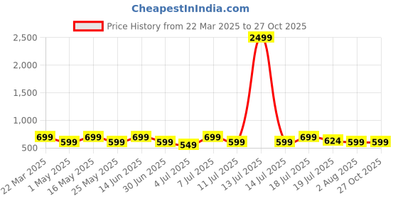 myntra.com The Roadster Lifestyle Co Women Cotton Flared Fit High Rise Jeans roadster Price History Graph from 22 Mar 2025 to 27 Oct 2025