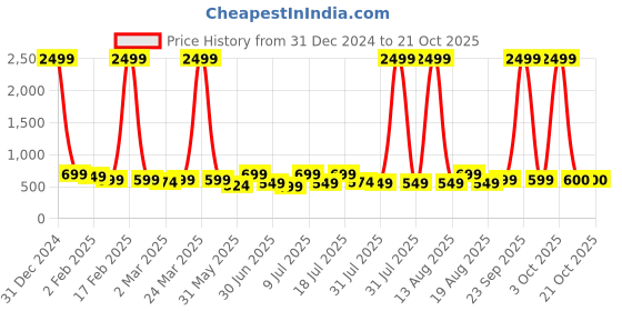myntra.com The Roadster Lifestyle Co Women Cotton Flared  Fit High Rise Stretchable Jeans roadster Price History Graph from 31 Dec 2024 to 21 Oct 2025