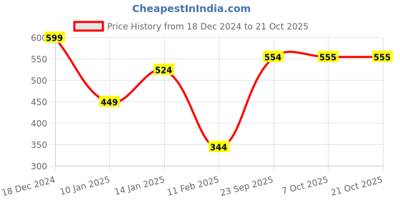 myntra.com The Roadster Lifestyle Co Women Cotton High-Rise Embellished Trouser roadster Price History Graph from 18 Dec 2024 to 20 Oct 2025