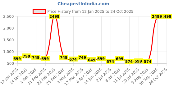 myntra.com The Roadster Lifestyle Co Women Cotton High Rise Jeans roadster Price History Graph from 12 Jan 2025 to 24 Oct 2025