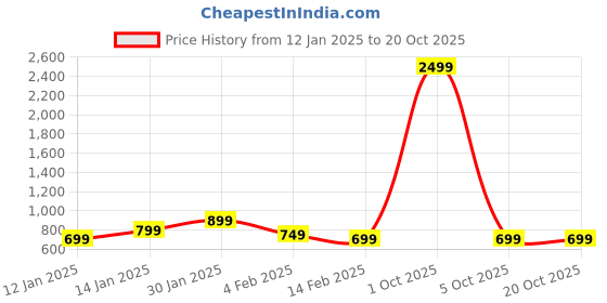 myntra.com The Roadster Lifestyle Co Women Cotton High Rise Wide Leg Jeans roadster Price History Graph from 12 Jan 2025 to 20 Oct 2025