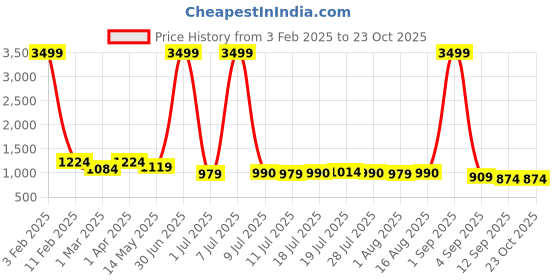 myntra.com The Roadster Lifestyle Co Women Cotton  High Waist Straight Fit Stretchable Cargo Jeans roadster Price History Graph from 3 Feb 2025 to 23 Oct 2025