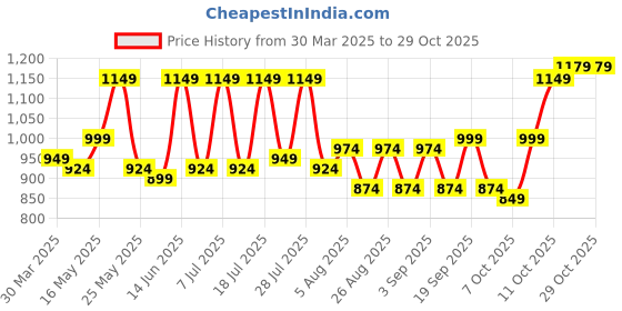 myntra.com The Roadster Lifestyle Co. Women Cotton Loose Balloon Fit Jeans roadster Price History Graph from 30 Mar 2025 to 28 Oct 2025